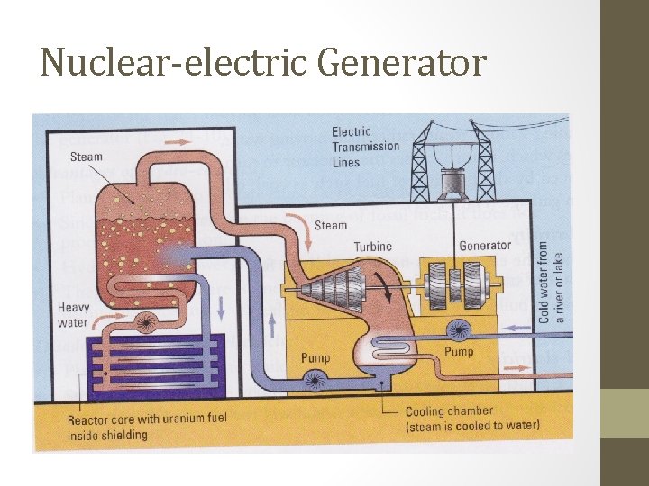 Nuclear-electric Generator 