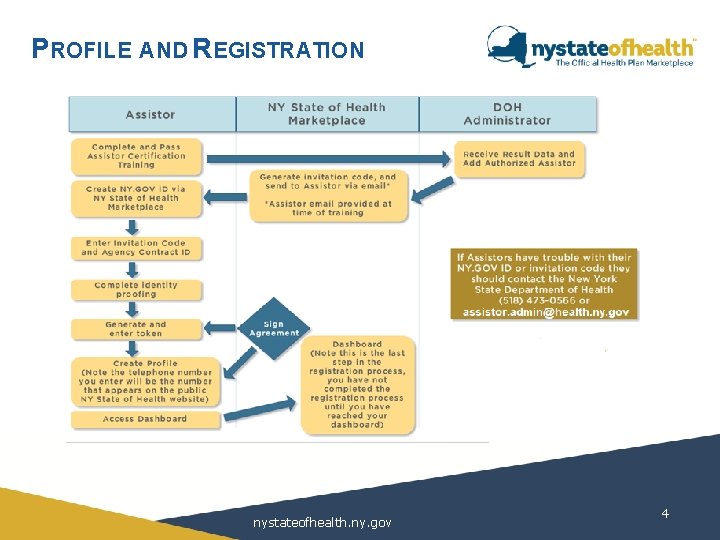 PROFILE AND REGISTRATION nystateofhealth. ny. gov 4 