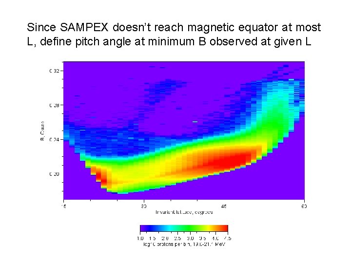 Since SAMPEX doesn’t reach magnetic equator at most L, define pitch angle at minimum