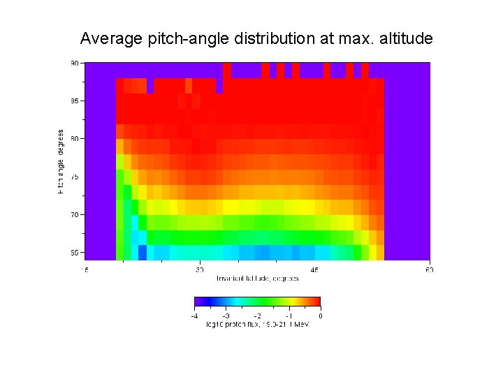 Average pitch-angle distribution at max. altitude 
