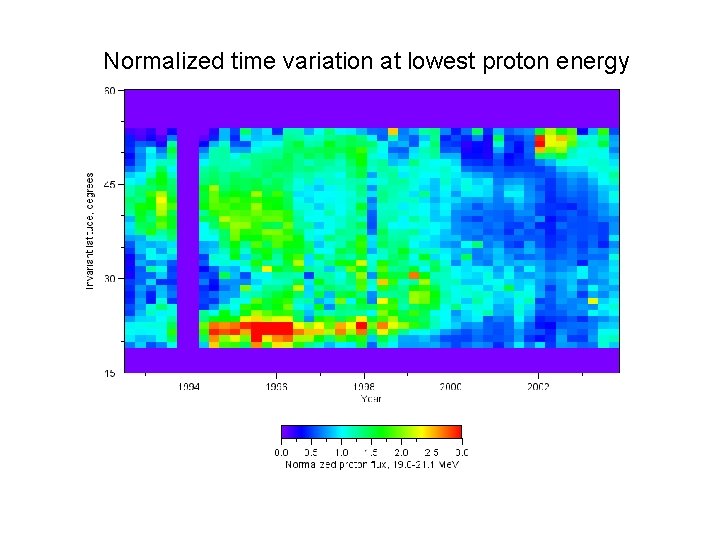 Normalized time variation at lowest proton energy 