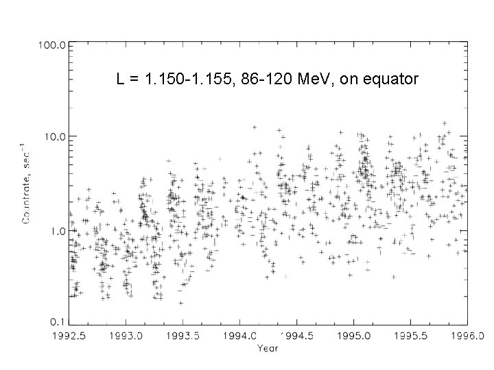 L = 1. 150 -1. 155, 86 -120 Me. V, on equator 