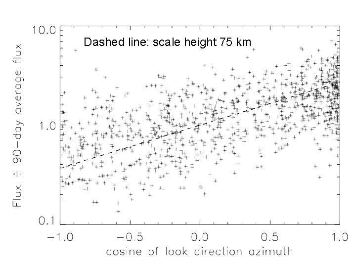 Dashed line: scale height 75 km 