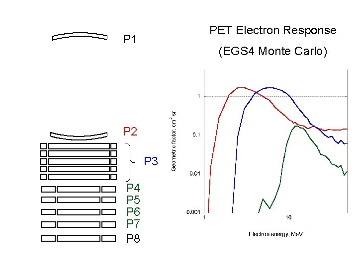 PET Electron Response P 1 (EGS 4 Monte Carlo) P 2 P 3 P