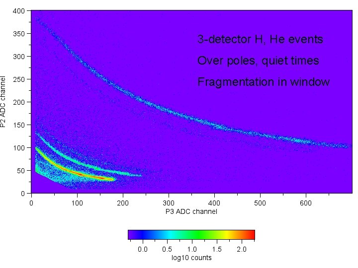3 -detector H, He events Over poles, quiet times Fragmentation in window 