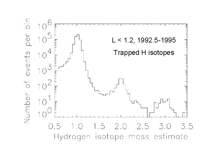 L < 1. 2, 1992. 5 -1995 Trapped H isotopes 