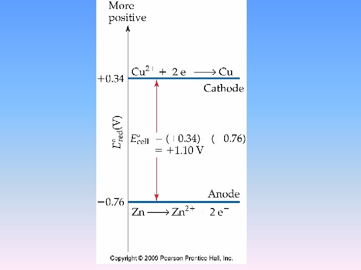 Electrochemistry AP Chapter 20 Electrochemistry Electrochemistry