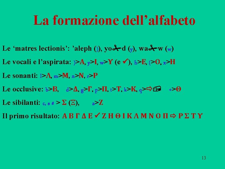 La formazione dell’alfabeto Le ‘matres lectionis’: ’aleph ()), yo d (y), wa w (w)