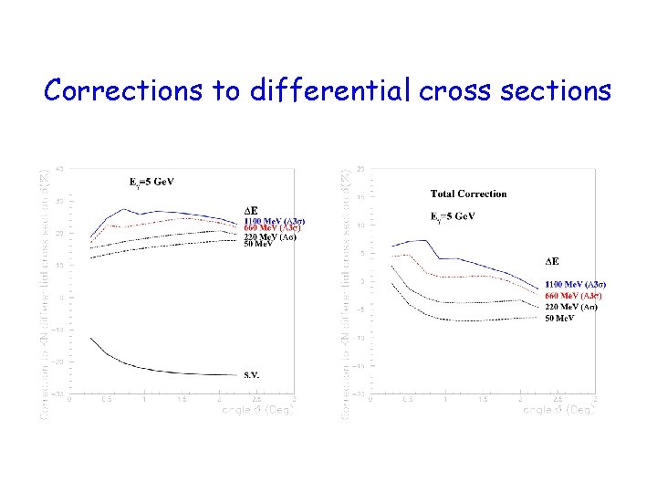 Corrections to differential cross sections 