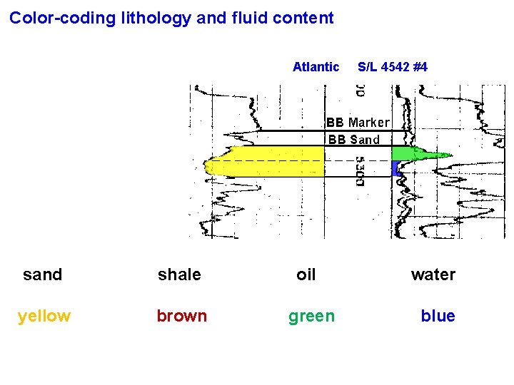 Color-coding lithology and fluid content Atlantic sand shale yellow brown oil green S/L 4542