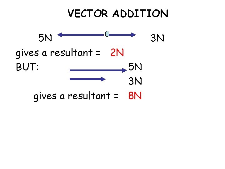 VECTOR ADDITION 5 N 3 N gives a resultant = 2 N BUT: 5