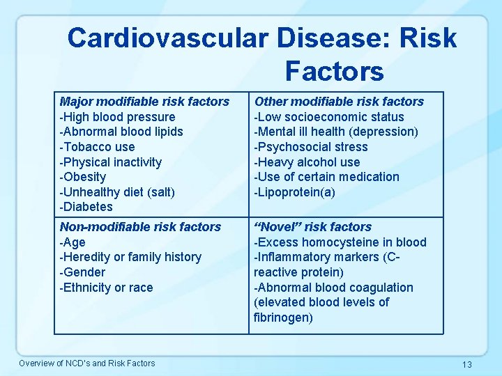 Cardiovascular Disease: Risk Factors Major modifiable risk factors -High blood pressure -Abnormal blood lipids