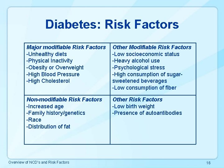 Diabetes: Risk Factors Major modifiable Risk Factors -Unhealthy diets -Physical Inactivity -Obesity or Overweight