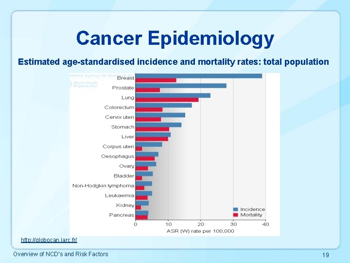 Cancer Epidemiology Estimated age-standardised incidence and mortality rates: total population http: //globocan. iarc. fr/