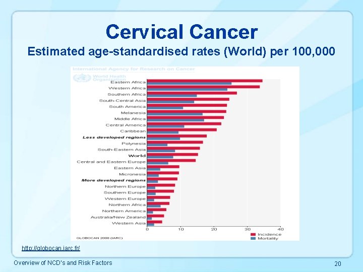 Cervical Cancer Estimated age-standardised rates (World) per 100, 000 http: //globocan. iarc. fr/ Overview
