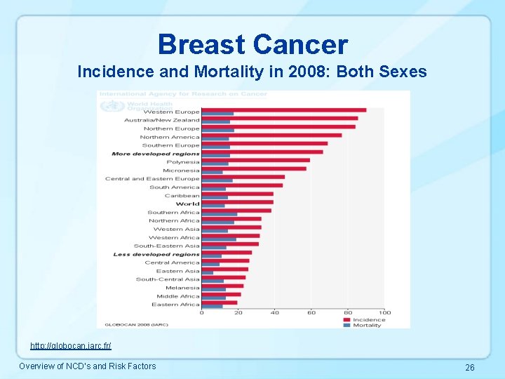 Breast Cancer Incidence and Mortality in 2008: Both Sexes http: //globocan. iarc. fr/ Overview
