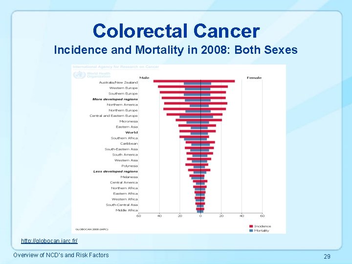 Colorectal Cancer Incidence and Mortality in 2008: Both Sexes http: //globocan. iarc. fr/ Overview
