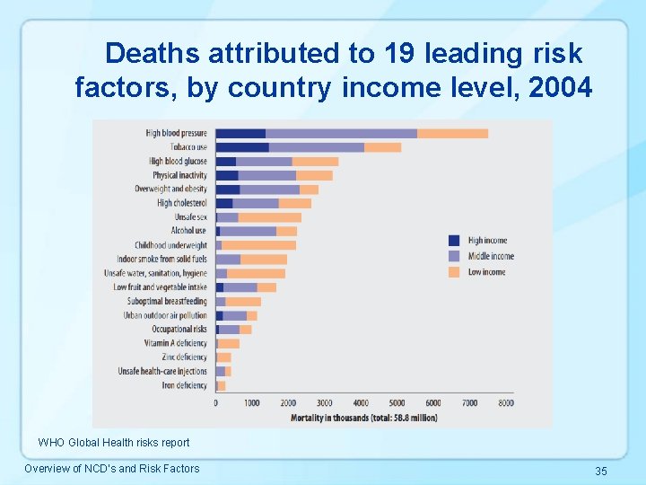 Deaths attributed to 19 leading risk factors, by country income level, 2004 WHO Global