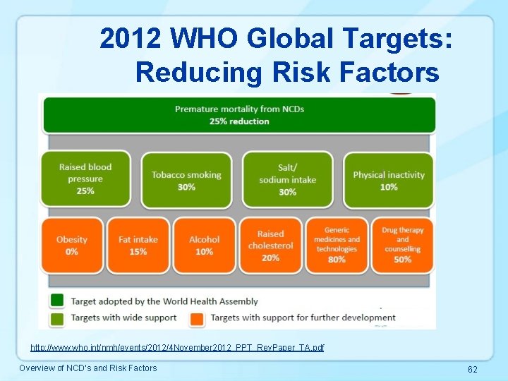 2012 WHO Global Targets: Reducing Risk Factors http: //www. who. int/nmh/events/2012/4 November 2012_PPT_Rev. Paper_TA.
