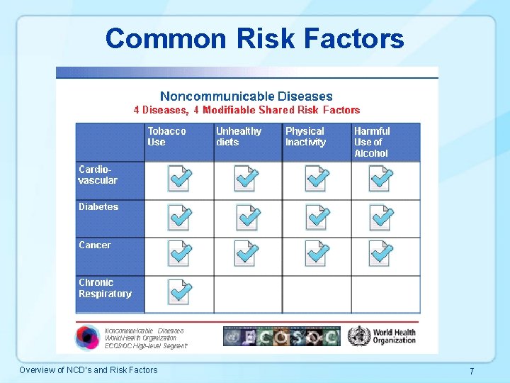 Common Risk Factors Overview of NCD’s and Risk Factors 7 