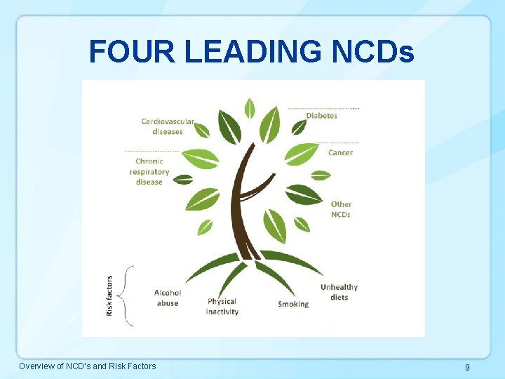 FOUR LEADING NCDs Overview of NCD’s and Risk Factors 9 