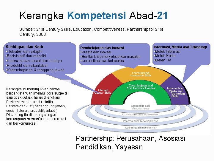 Kerangka Kompetensi Abad-21 Sumber: 21 st Century Skills, Education, Competitiveness. Partnership for 21 st