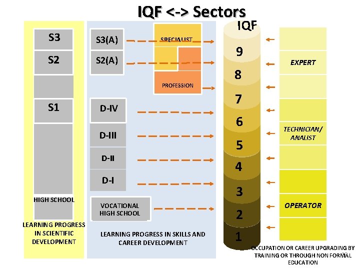 IQF <-> Sectors S 3(A) S 2(A) IQF SPECIALIST PROFESSION S 1 D-IV D-III