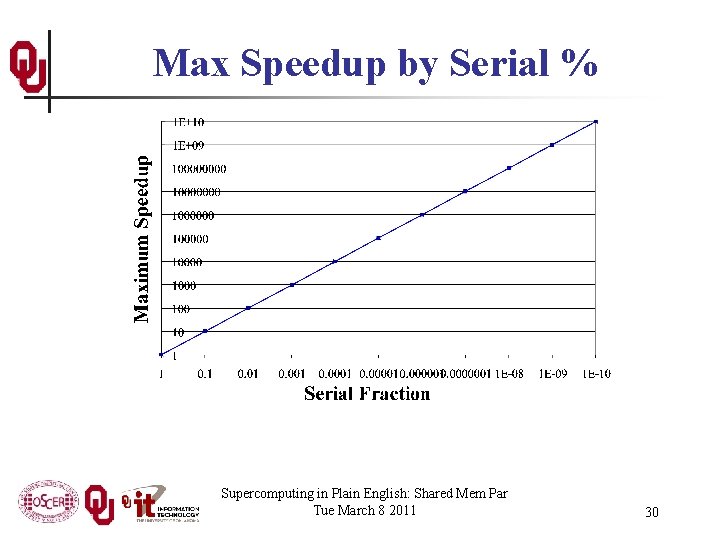 Max Speedup by Serial % Supercomputing in Plain English: Shared Mem Par Tue March