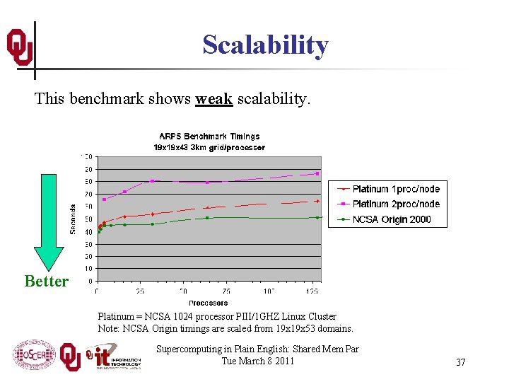 Scalability This benchmark shows weak scalability. Better Platinum = NCSA 1024 processor PIII/1 GHZ