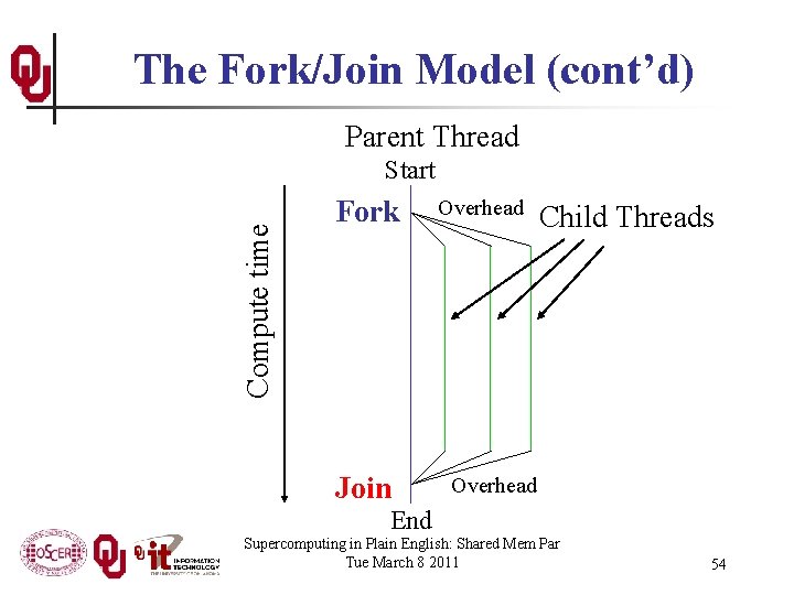 The Fork/Join Model (cont’d) Parent Thread Compute time Start Fork Join Overhead Child Threads