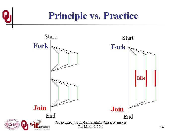 Principle vs. Practice Start Fork Idle Join End Supercomputing in Plain English: Shared Mem