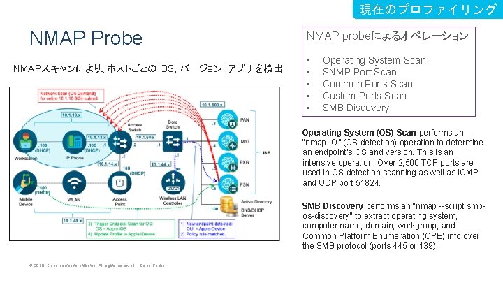 現在のプロファイリング NMAP Probe NMAPスキャンにより、ホストごとの OS, バージョン, アプリ を検出 NMAP probeによるオペレーション • • • Operating