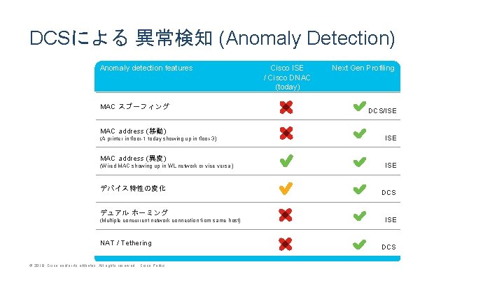 DCSによる 異常検知 (Anomaly Detection) Anomaly detection features MAC スプーフィング MAC address (移動) (A printer