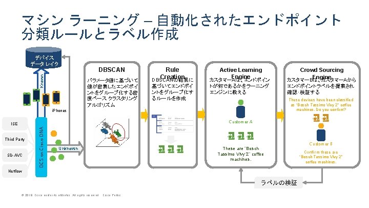 マシン ラーニング – 自動化されたエンドポイント 分類ルールとラベル作成 デバイス データ レイク Known DBSCAN パラメータ値に基づいて 値が密集したエンドポイ ントをグループ化する密 度ベース