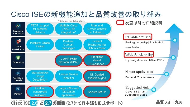 Cisco ISEの新機能追加と品質改善の取り組み * Only ready on ISE platform Ecosystem Integrations REST support for external