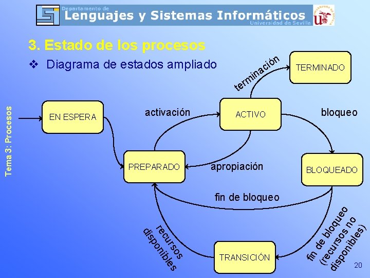 3. Estado de los procesos v Diagrama de estados ampliado ina n ó i