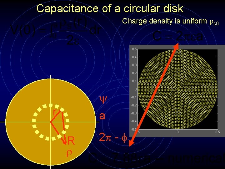 Capacitance of a circular disk Charge density is uniform s 0 r a R