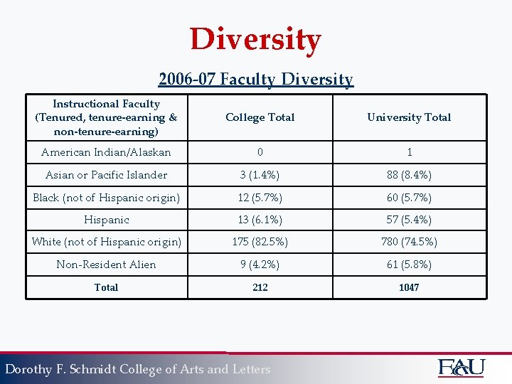 Diversity 2006 -07 Faculty Diversity Instructional Faculty (Tenured, tenure-earning & non-tenure-earning) College Total University