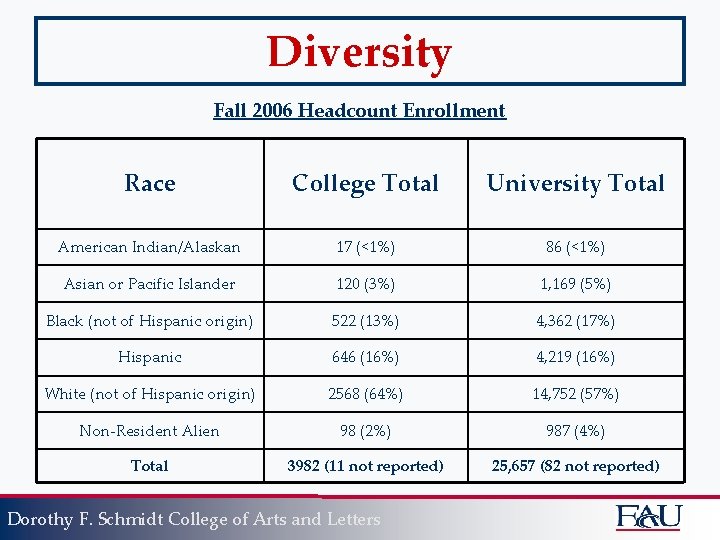 Diversity Fall 2006 Headcount Enrollment Race College Total University Total American Indian/Alaskan 17 (<1%)
