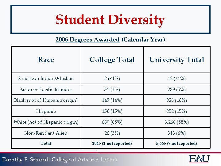 Student Diversity 2006 Degrees Awarded (Calendar Year) Race College Total University Total American Indian/Alaskan