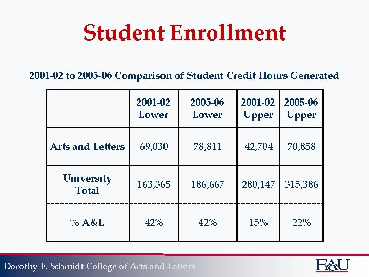 Student Enrollment 2001 -02 to 2005 -06 Comparison of Student Credit Hours Generated 2001