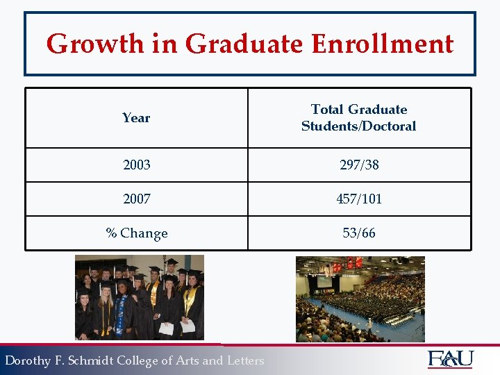 Growth in Graduate Enrollment Year Total Graduate Students/Doctoral 2003 297/38 2007 457/101 % Change
