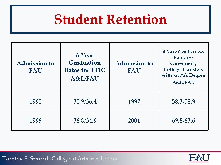 Student Retention Admission to FAU 6 Year Graduation Rates for FTIC A&L/FAU Admission to