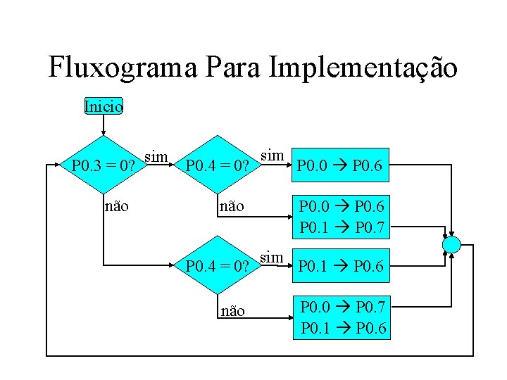 Fluxograma Para Implementação Inicio P 0. 3 = 0? não sim P 0. 4