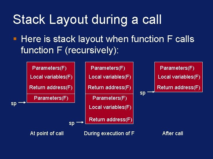 Stack Layout during a call § Here is stack layout when function F calls