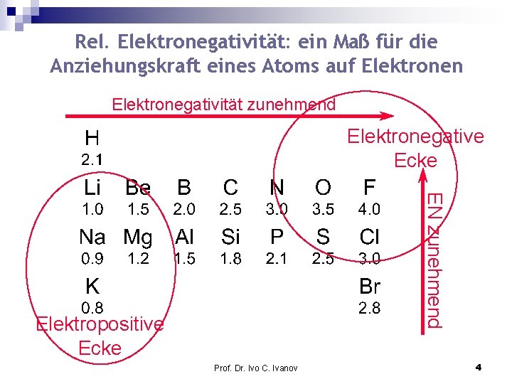 Rel. Elektronegativität: ein Maß für die Anziehungskraft eines Atoms auf Elektronen Elektronegativität zunehmend Elektronegative