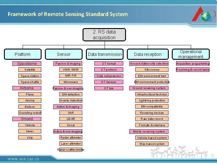 Framework of Remote Sensing Standard System 2. RS data acquisition Platform Spaceborne Sensor Passive