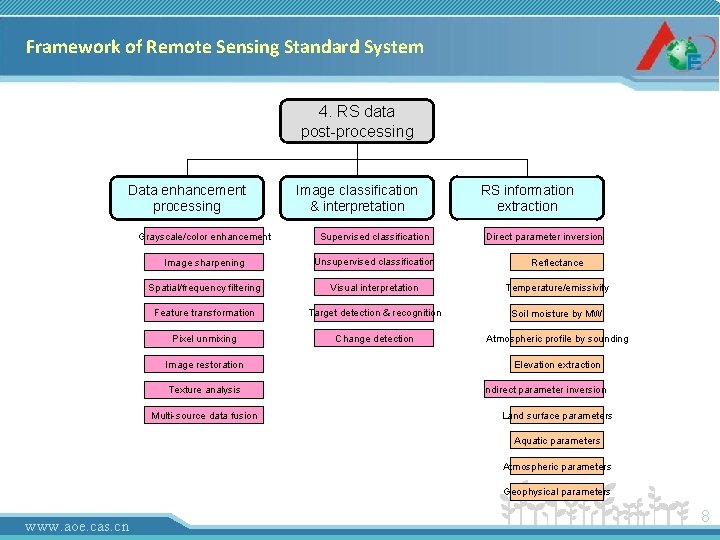 Framework of Remote Sensing Standard System 4. RS data post-processing Data enhancement processing Image