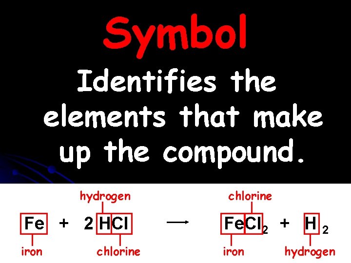 Symbol Identifies the elements that make up the compound. hydrogen chlorine Fe + 2 Symbol Identifies the elements that make up the compound. hydrogen chlorine Fe + 2