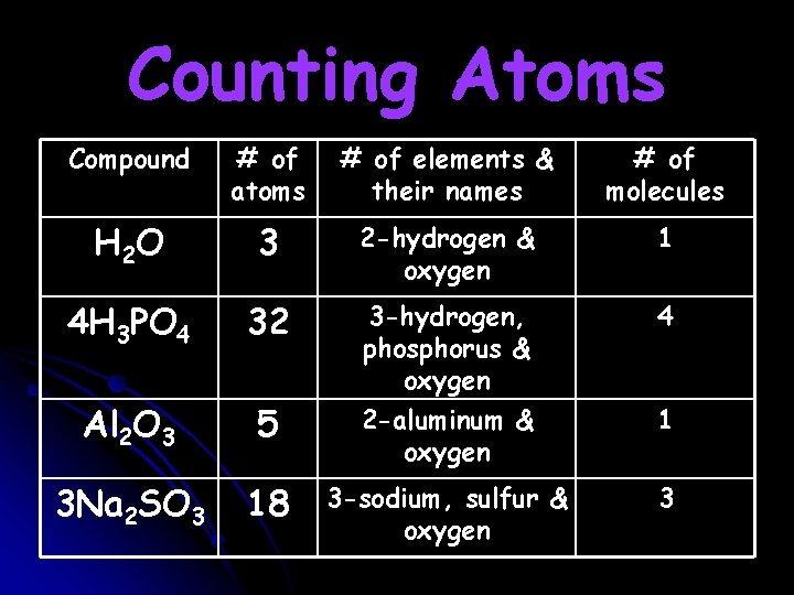 Counting Atoms Compound # of atoms # of elements & their names # of Counting Atoms Compound # of atoms # of elements & their names # of